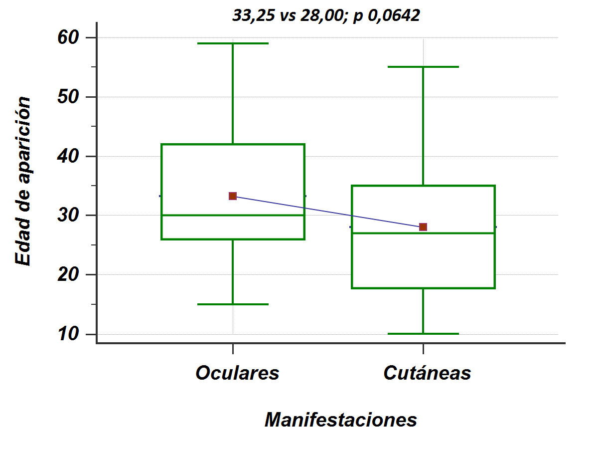 Edad de aparición de manifestaciones oculares y cutáneas.