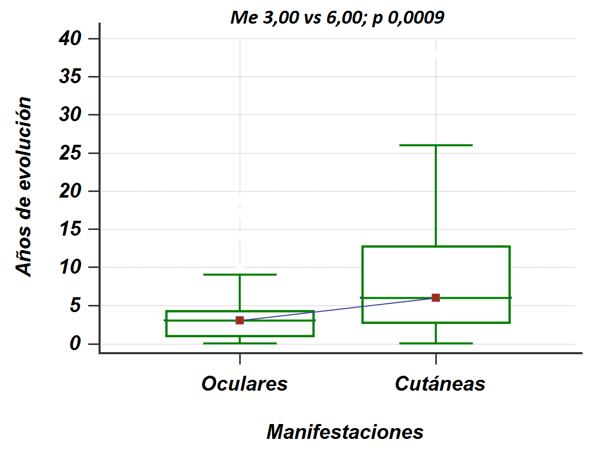 Años de evolución según manifestaciones oculares y cutáneas.