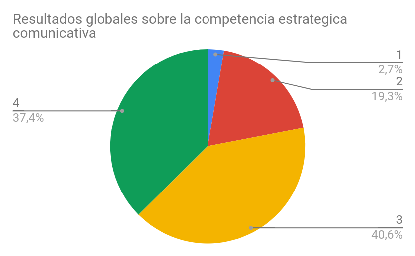 Resultados globales sobre la competencia estratégica comunicativa