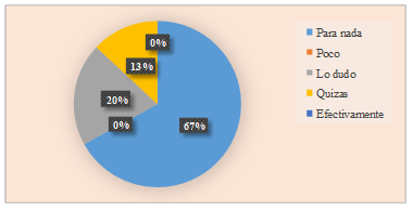 Personas que desconocen sobre sistemas de alarma que se activen por medio de reconocimiento de voz.
